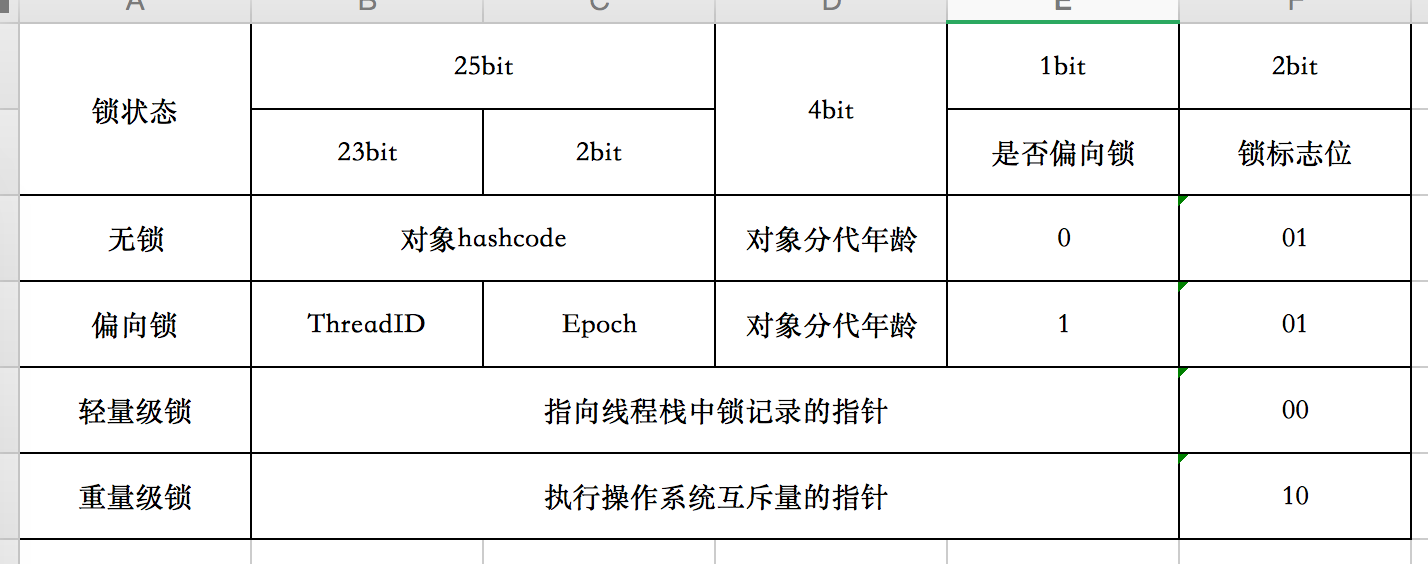 mark word结构